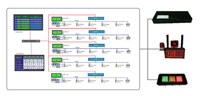 andon system